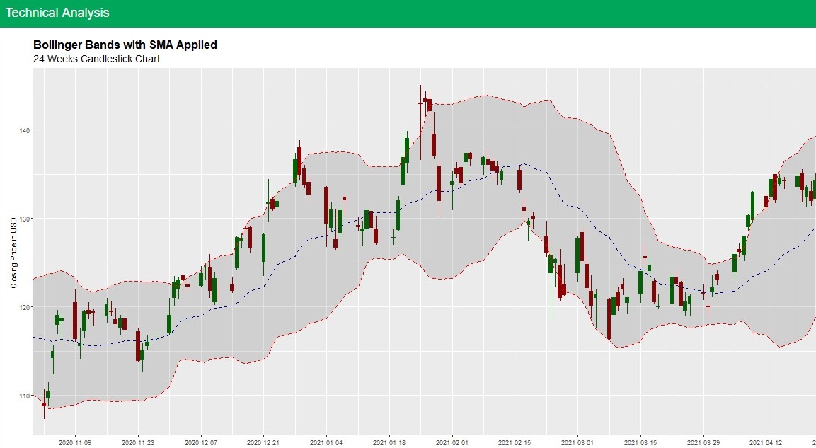 Sample Visualisation for Single Stock