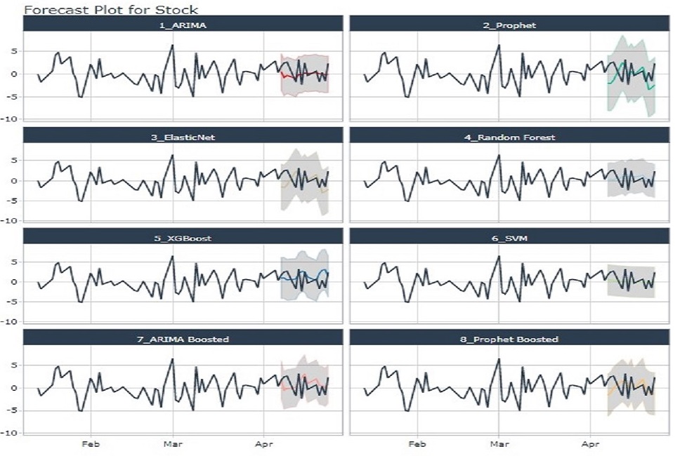 Sample Visualization of Forecast Model Outcomes